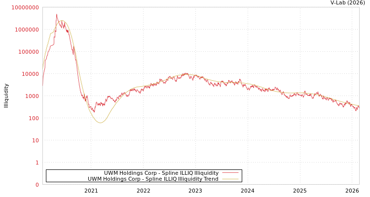 graph of UWM Holdings Corp ILLIQ-SMEM