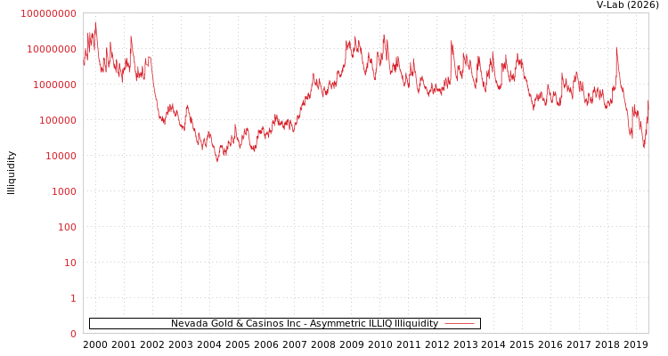 graph of Nevada Gold & Casinos Inc ILLIQ-AMEM