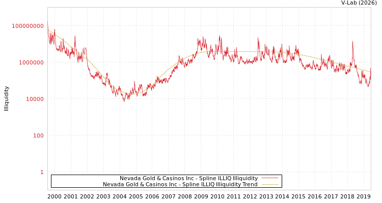 graph of Nevada Gold & Casinos Inc ILLIQ-SMEM