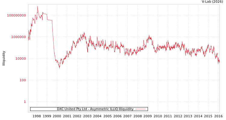 graph of DXC United Pty Ltd ILLIQ-AMEM