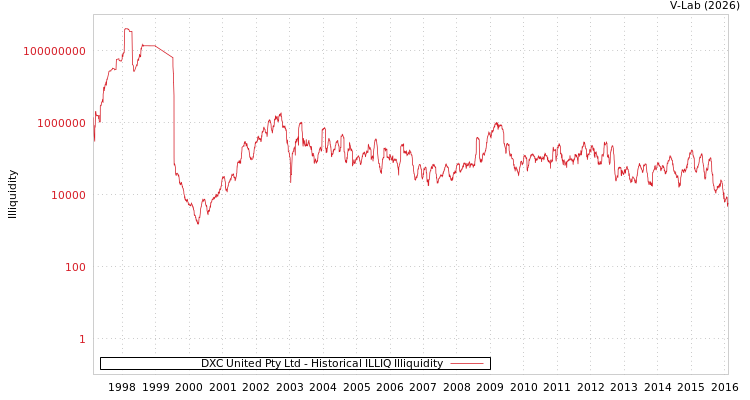 graph of DXC United Pty Ltd ILLIQ-HIST