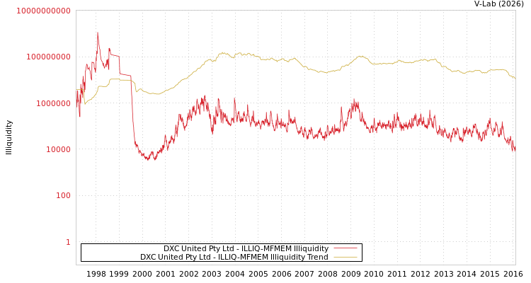 graph of DXC United Pty Ltd ILLIQ-MFMEM