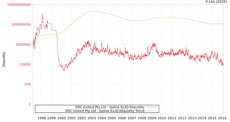 graph of DXC United Pty Ltd ILLIQ-SMEM