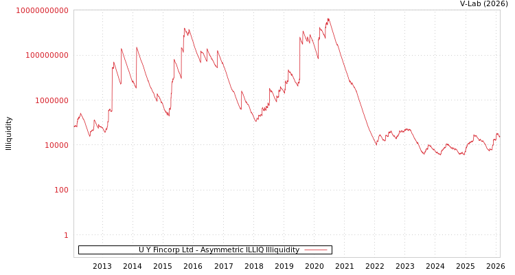 graph of U Y Fincorp Ltd ILLIQ-AMEM