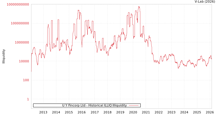 graph of U Y Fincorp Ltd ILLIQ-HIST