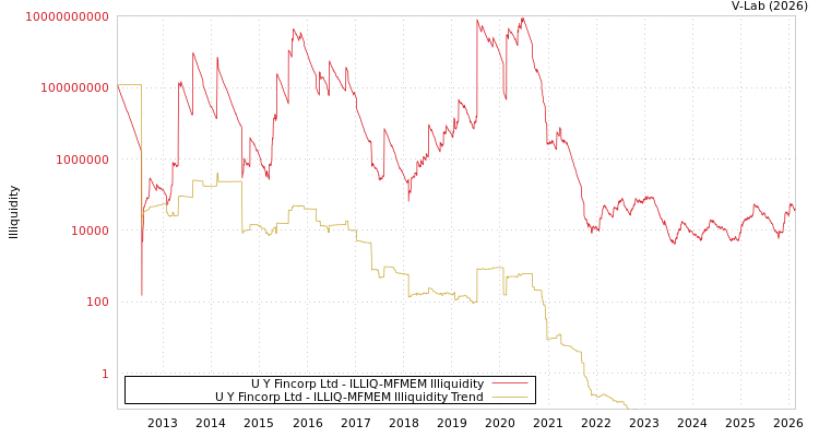 graph of U Y Fincorp Ltd ILLIQ-MFMEM