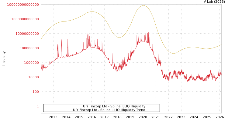 graph of U Y Fincorp Ltd ILLIQ-SMEM