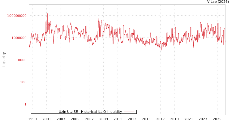 graph of Uzin Utz SE ILLIQ-HIST
