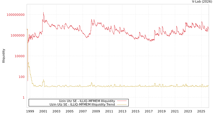 graph of Uzin Utz SE ILLIQ-MFMEM