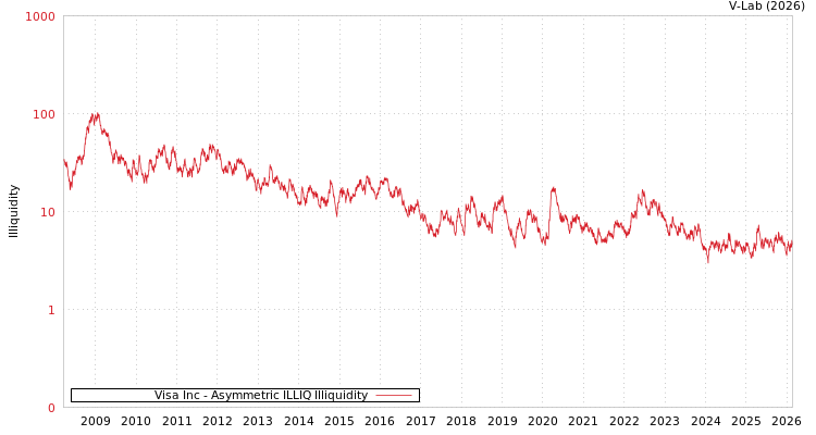 graph of Visa Inc ILLIQ-AMEM