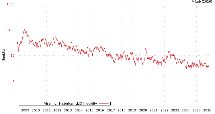 graph of Visa Inc ILLIQ-HIST