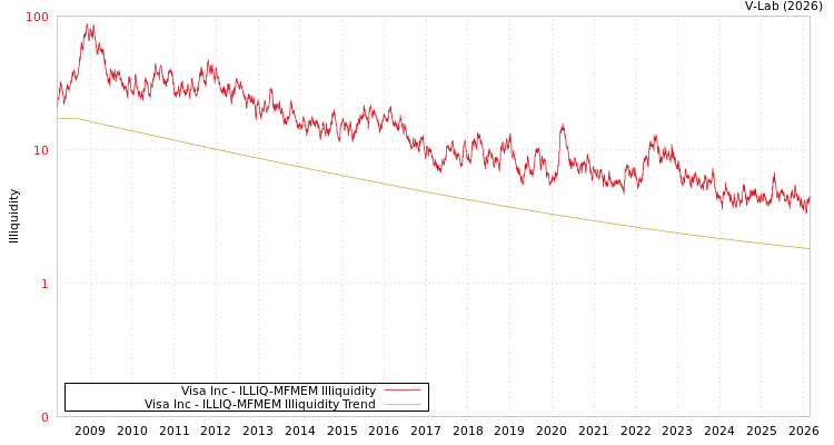 graph of Visa Inc ILLIQ-MFMEM