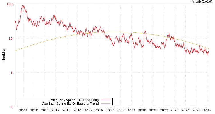 graph of Visa Inc ILLIQ-SMEM