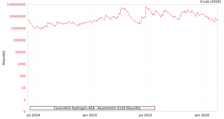 graph of Cavendish Hydrogen ASA ILLIQ-AMEM