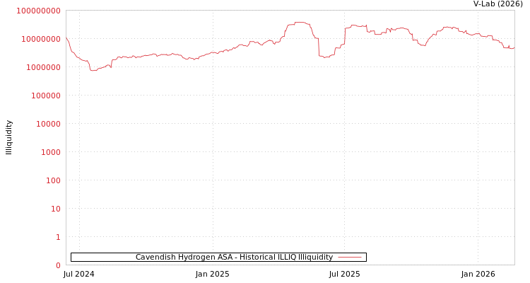 graph of Cavendish Hydrogen ASA ILLIQ-HIST
