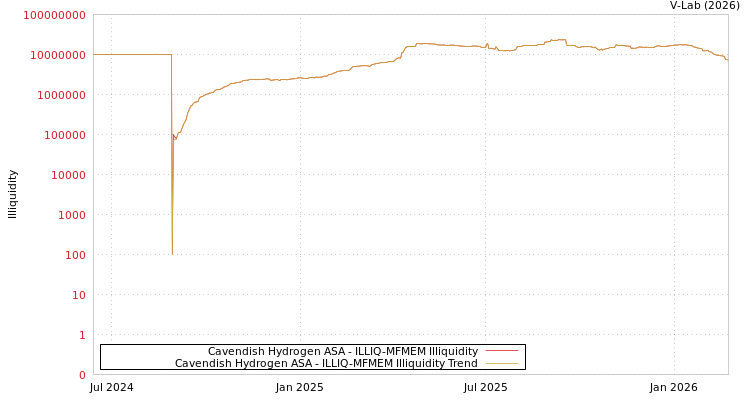 graph of Cavendish Hydrogen ASA ILLIQ-MFMEM