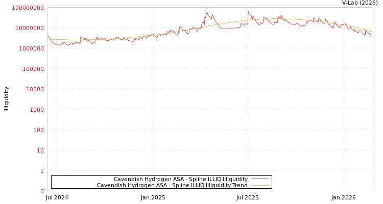 graph of Cavendish Hydrogen ASA ILLIQ-SMEM