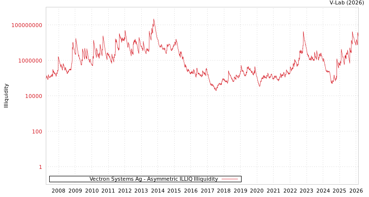 graph of Vectron Systems Ag ILLIQ-AMEM