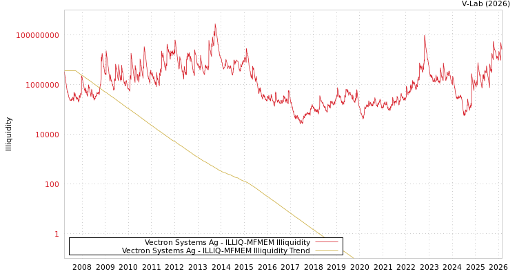graph of Vectron Systems Ag ILLIQ-MFMEM