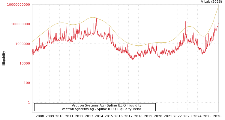 graph of Vectron Systems Ag ILLIQ-SMEM