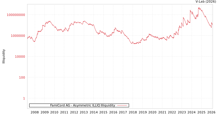 graph of FamiCord AG ILLIQ-AMEM