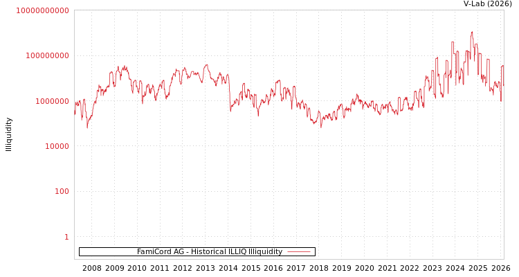 graph of FamiCord AG ILLIQ-HIST