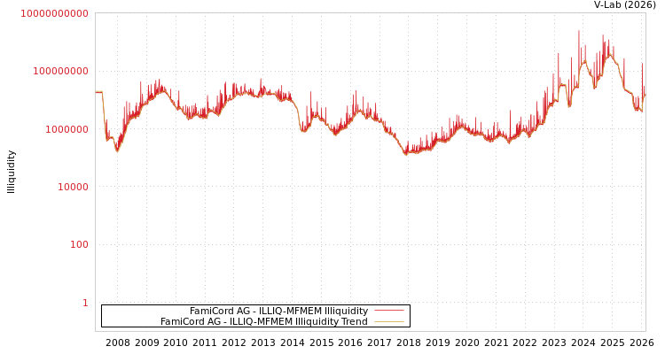 graph of FamiCord AG ILLIQ-MFMEM