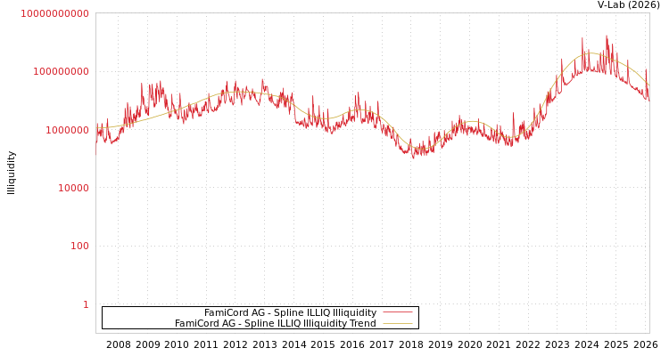 graph of FamiCord AG ILLIQ-SMEM