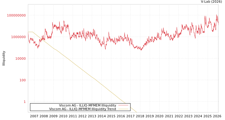 graph of Viscom AG ILLIQ-MFMEM