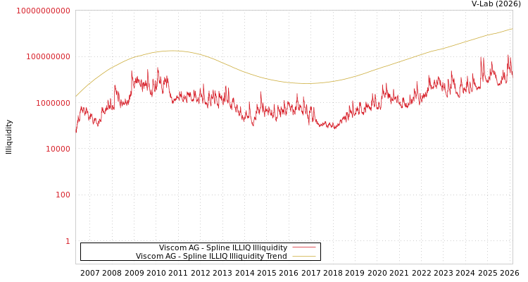 graph of Viscom AG ILLIQ-SMEM
