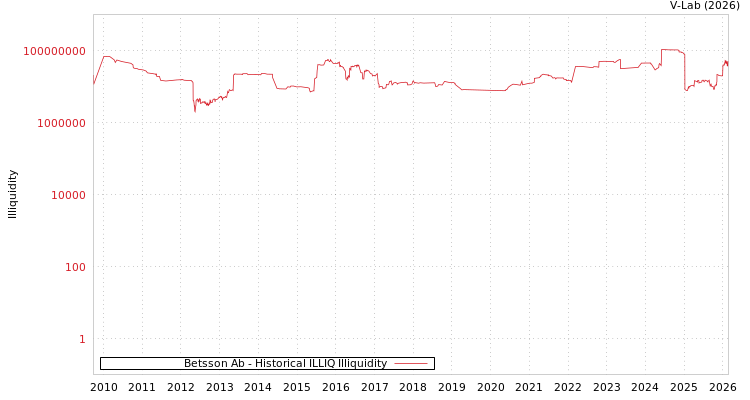 graph of Betsson Ab ILLIQ-HIST
