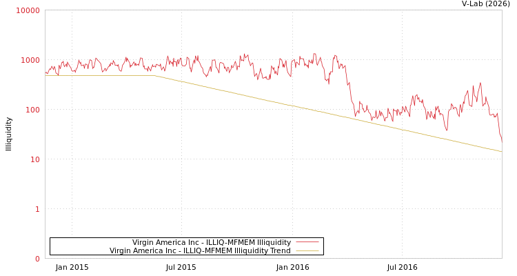 graph of Virgin America Inc ILLIQ-MFMEM