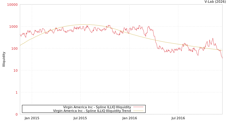 graph of Virgin America Inc ILLIQ-SMEM