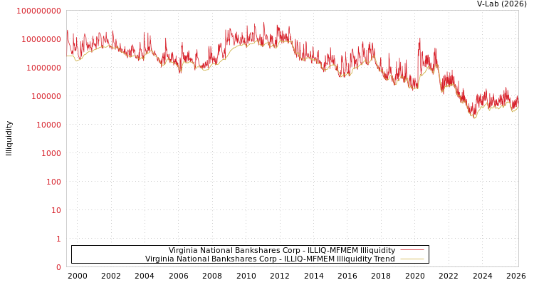 graph of Virginia National Bankshares Corp ILLIQ-MFMEM
