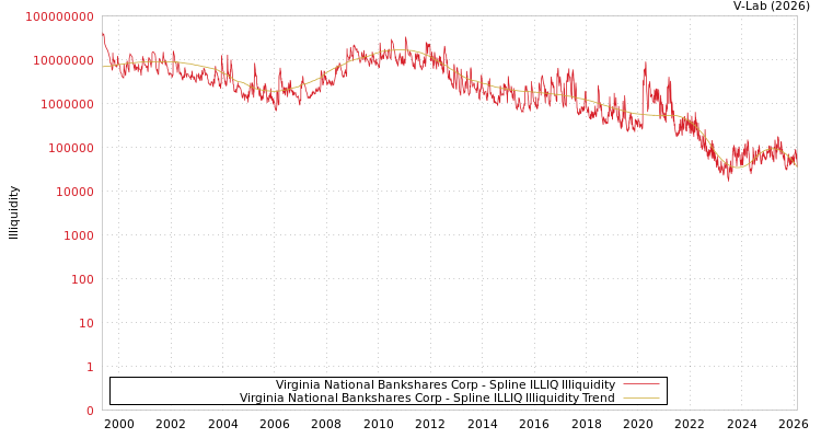 graph of Virginia National Bankshares Corp ILLIQ-SMEM