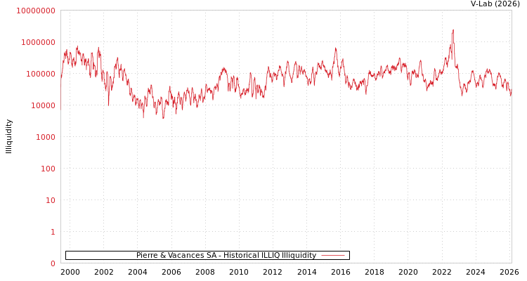 graph of Pierre & Vacances SA ILLIQ-HIST