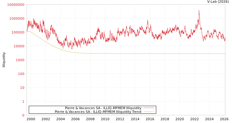 graph of Pierre & Vacances SA ILLIQ-MFMEM
