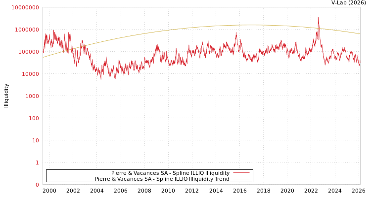 graph of Pierre & Vacances SA ILLIQ-SMEM
