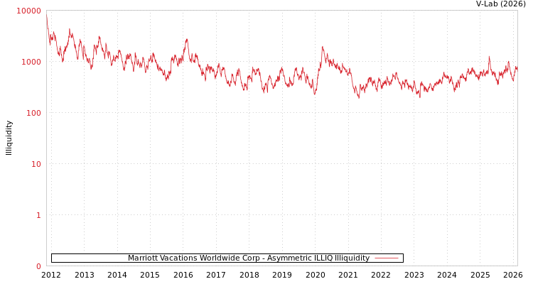 graph of Marriott Vacations Worldwide Corp ILLIQ-AMEM