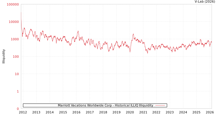 graph of Marriott Vacations Worldwide Corp ILLIQ-HIST