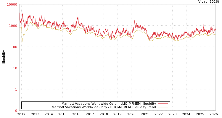 graph of Marriott Vacations Worldwide Corp ILLIQ-MFMEM