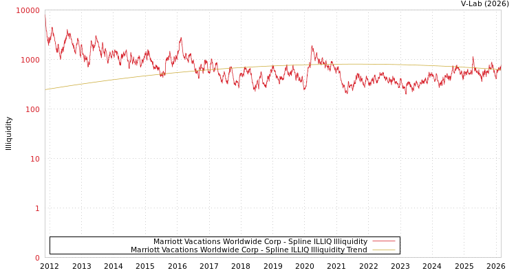 graph of Marriott Vacations Worldwide Corp ILLIQ-SMEM