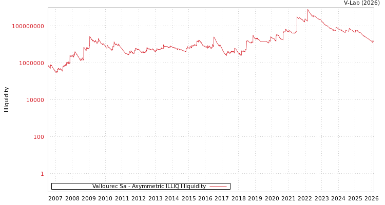 graph of Vallourec Sa ILLIQ-AMEM