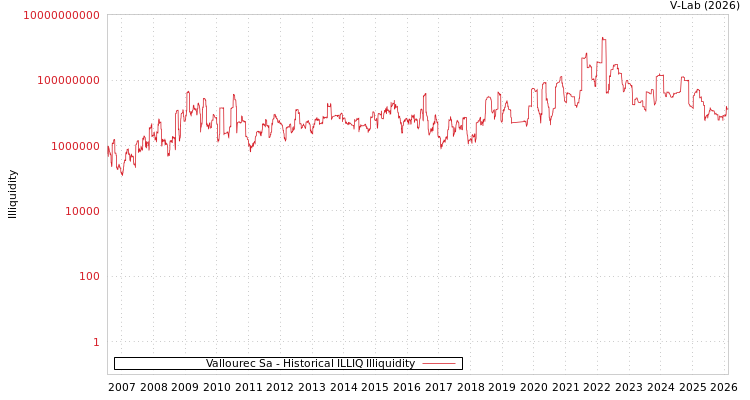 graph of Vallourec Sa ILLIQ-HIST