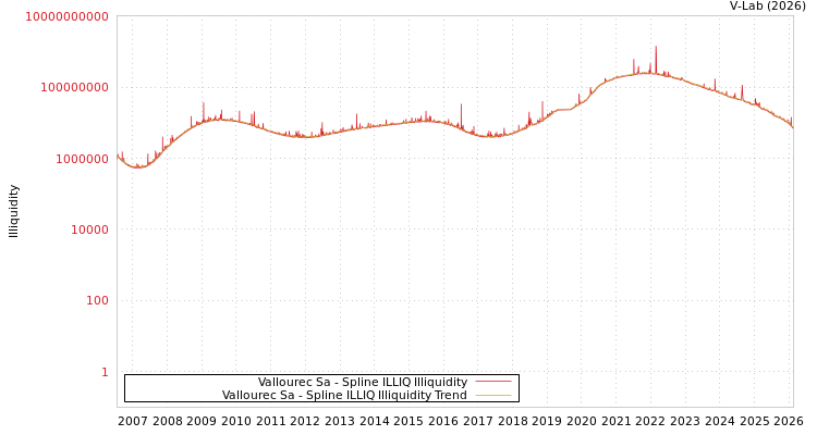 graph of Vallourec Sa ILLIQ-SMEM