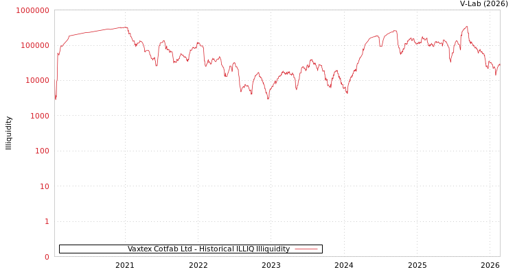 graph of Vaxtex Cotfab Ltd ILLIQ-HIST