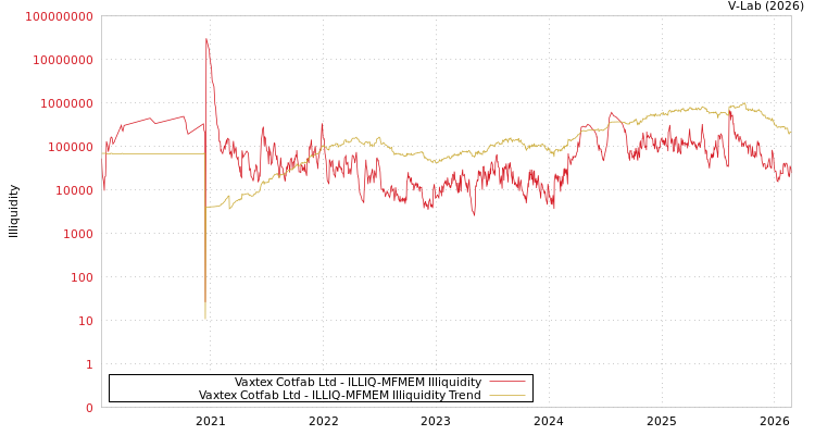 graph of Vaxtex Cotfab Ltd ILLIQ-MFMEM