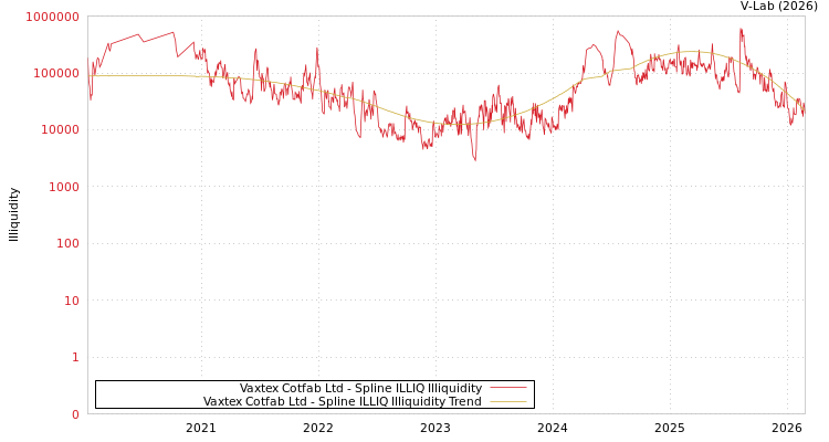 graph of Vaxtex Cotfab Ltd ILLIQ-SMEM