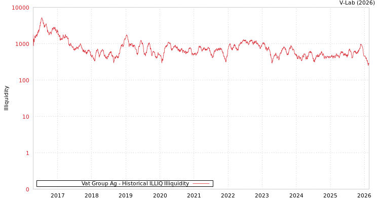 graph of Vat Group Ag ILLIQ-HIST