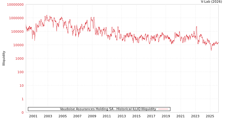 graph of Vaudoise Assurances Holding SA ILLIQ-HIST